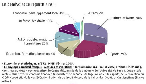 répartition du bénévolat en France